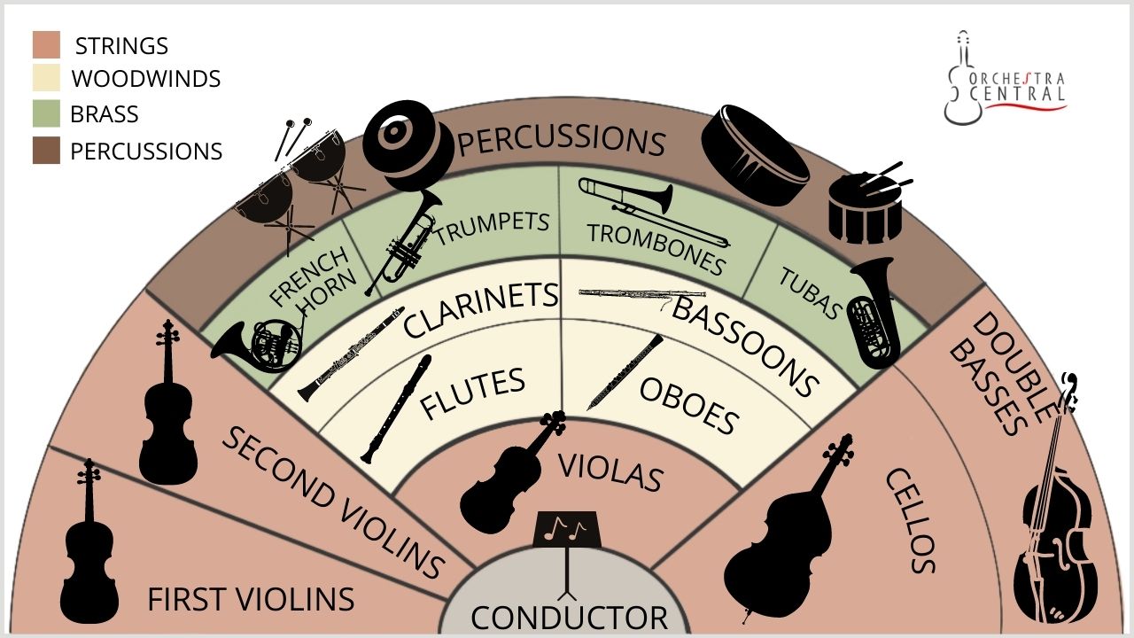 A picture showing the basic orchestra arrangement