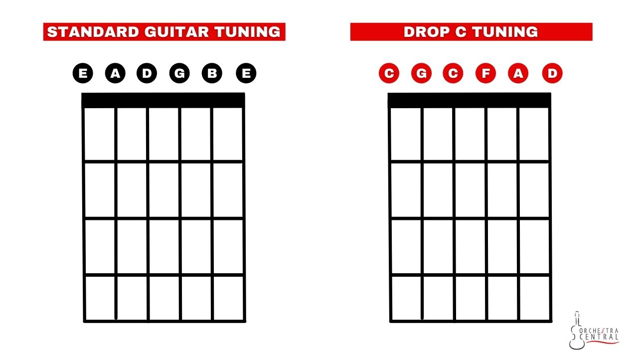 Diagram showing the difference between drop C tuning and standard guitar tuning